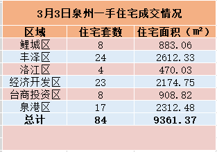 3月3日，泉州六区新房住宅共签约84套——九房网