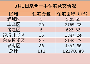 3月1日，泉州六区新房住宅共签约——九房网