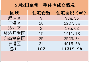3月2日，泉州六区新房住宅共签约102套——九房网