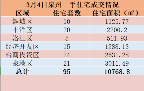 3月4日，泉州六区新房住宅共签约95套——九房网