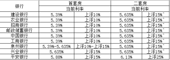 全国多地房贷利率下调！泉州首套房贷利率最高上浮20%！——九房网