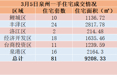 3月5日，泉州六区新房住宅共签约81套——九房网