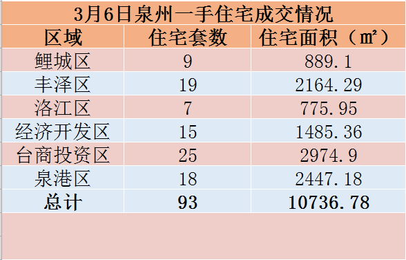 3月6日，泉州六区新房住宅共签约93套——九房网