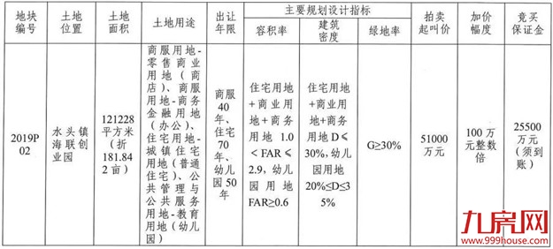 南安水头两幅超大体量地块即将出让，精装限价10300元/㎡！——九房网