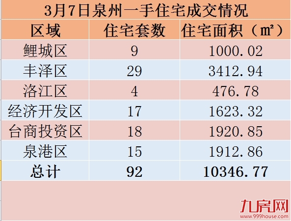 3月7日，泉州六区新房住宅共签约92套——九房网