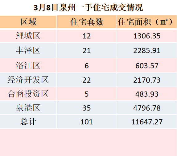 3月8日，泉州六区新房住宅共签约101套——九房网