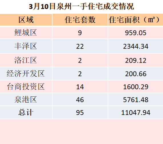 3月10日，泉州六区新房住宅共签约95套——九房网