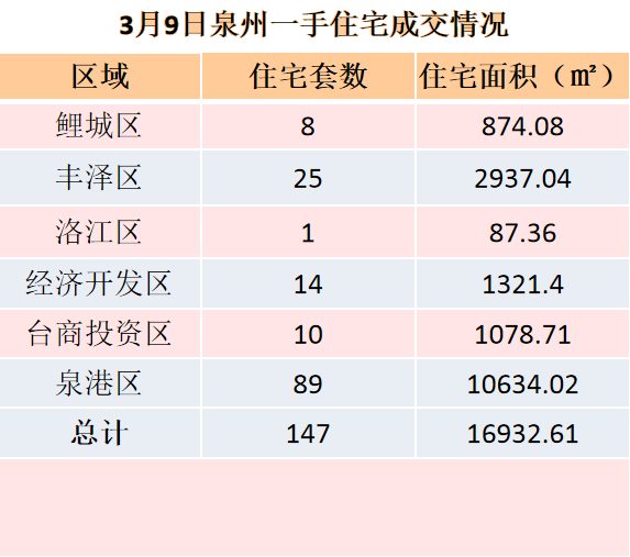 3月9日，泉州六区新房住宅共签约147套——九房网