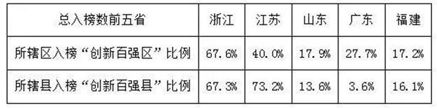 霸气!泉州7地上榜2019“中国创新百强县” 全省仅9个!——九房网 霸气!泉州7地上榜2019“中国创新百强县” 全省仅9个!——九房网
