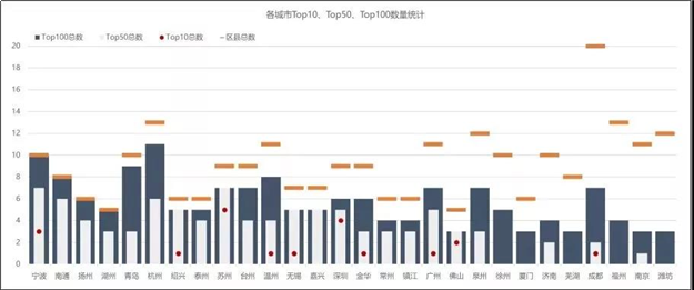 霸气!泉州7地上榜2019“中国创新百强县” 全省仅9个!——九房网 霸气!泉州7地上榜2019“中国创新百强县” 全省仅9个!——九房网