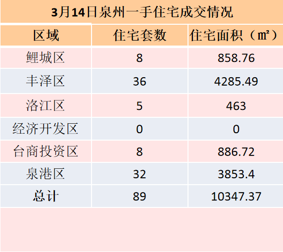 3月14日，泉州六区新房住宅共签约89套——九房网