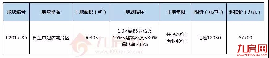 泉州楼市爆了！中海首进泉州！池店南楼面价6119元/㎡...——九房网