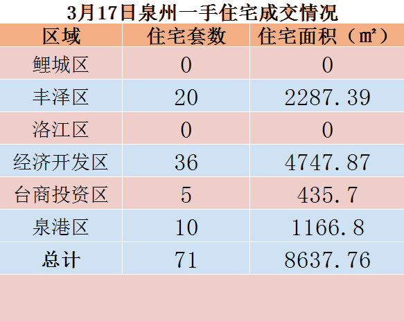 3月17日，泉州六区新房住宅共签约71套——九房网