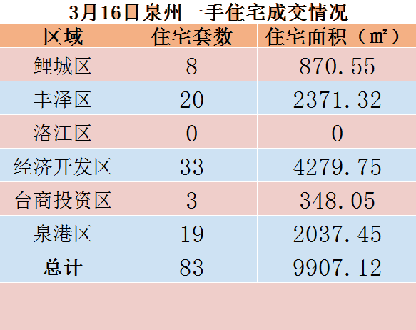 3月16日，泉州六区新房住宅共签约83套——九房网