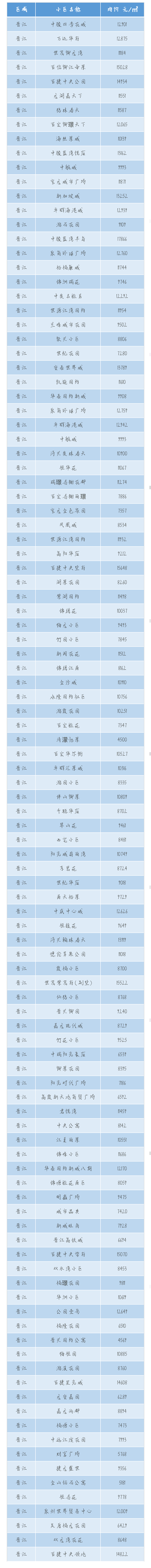 最新数据!泉州500+个小区房价一览!快来看看你们家…——九房网 最新数据!泉州500+个小区房价一览!快来看看你们家…——九房网