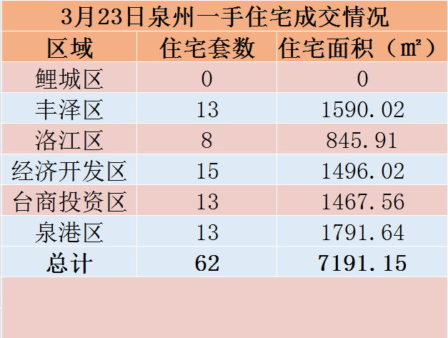 3月23日，泉州六区新房住宅共签约62套——九房网