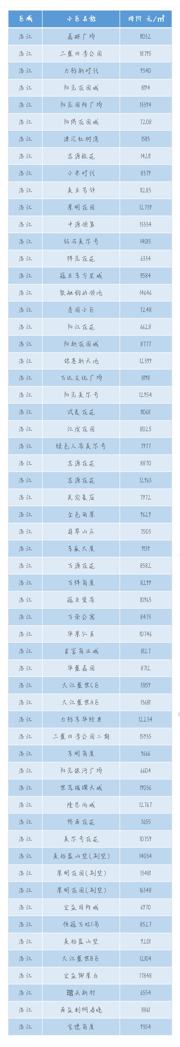 最新数据!泉州500+个小区房价一览!快来看看你们家…——九房网 最新数据!泉州500+个小区房价一览!快来看看你们家…——九房网
