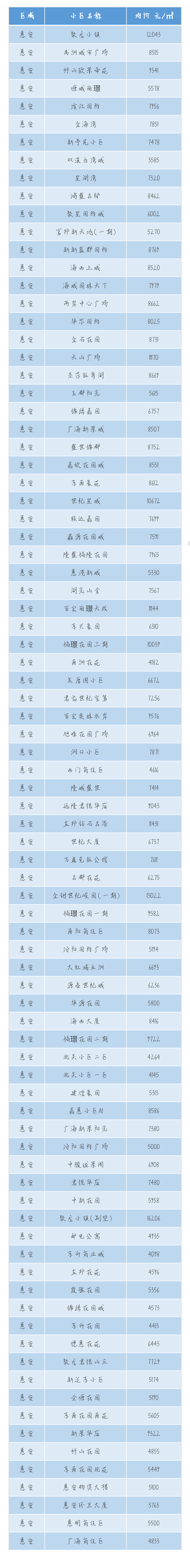 最新数据!泉州500+个小区房价一览!快来看看你们家…——九房网 最新数据!泉州500+个小区房价一览!快来看看你们家…——九房网