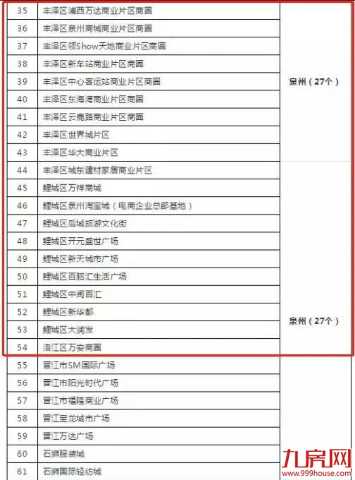 商圈裂变的泉州,谁主沉浮?——九房网 商圈裂变的泉州,谁主沉浮?——九房网