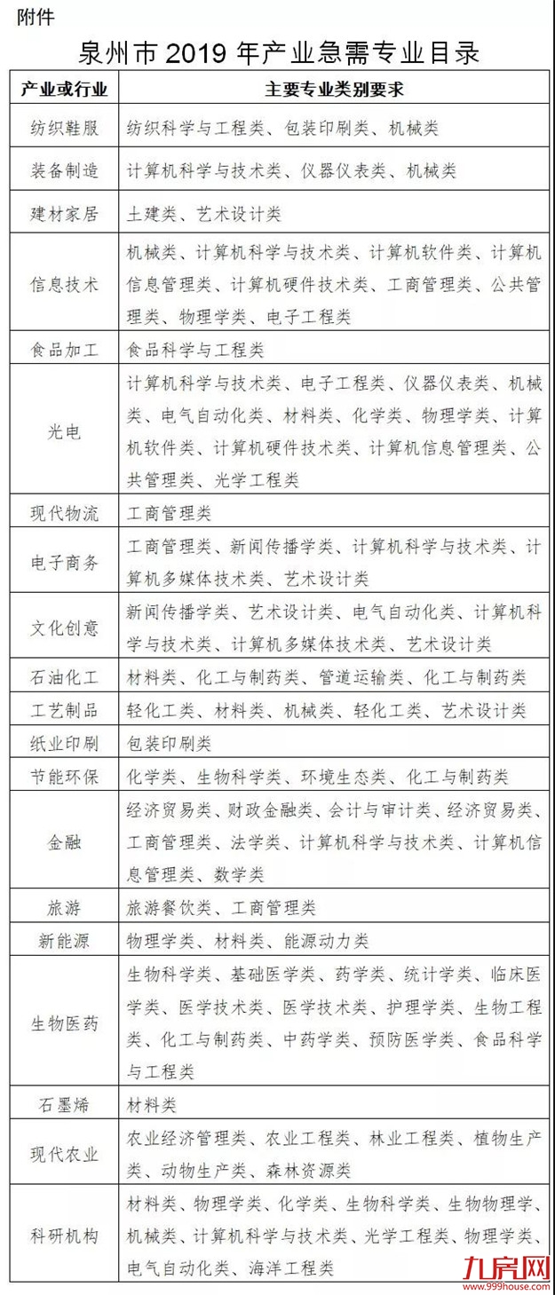 泉州市出台政策鼓励产业急需高校毕业生来泉就业创业!【附急需专业目录】——九房网 泉州市出台政策鼓励产业急需高校毕业生来泉就业创业!【附急需专业目录】——九房网