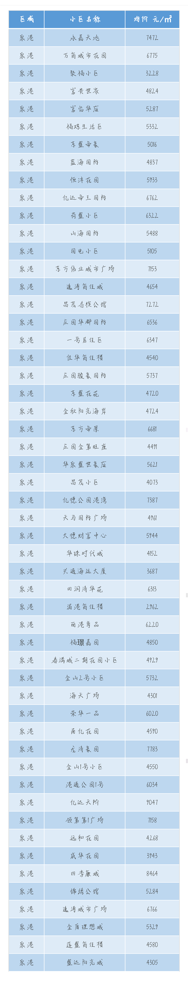 最新数据!泉州500+个小区房价一览!快来看看你们家…——九房网 最新数据!泉州500+个小区房价一览!快来看看你们家…——九房网