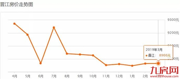 最新数据!泉州500+个小区房价一览!快来看看你们家…——九房网 最新数据!泉州500+个小区房价一览!快来看看你们家…——九房网