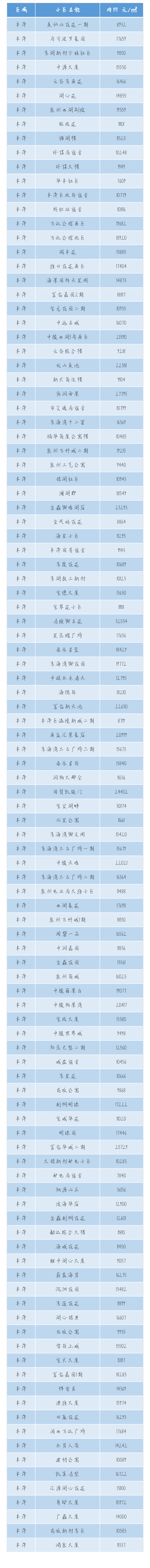 最新数据!泉州500+个小区房价一览!快来看看你们家…——九房网 最新数据!泉州500+个小区房价一览!快来看看你们家…——九房网