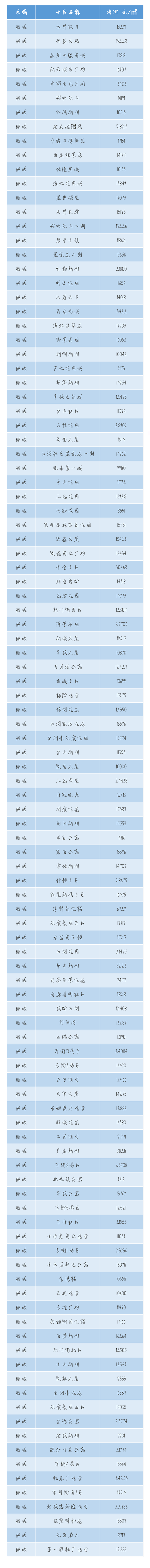 最新数据!泉州500+个小区房价一览!快来看看你们家…——九房网 最新数据!泉州500+个小区房价一览!快来看看你们家…——九房网
