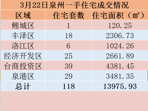 3月22日，泉州六区新房住宅共签约118套——九房网
