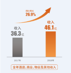 关键业绩指标大涨 世茂2018年强势爆发——九房网 关键业绩指标大涨 世茂2018年强势爆发——九房网
