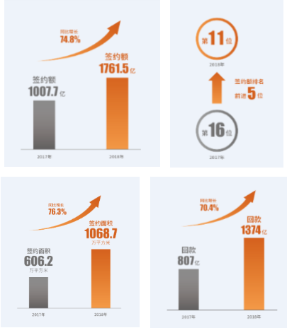 关键业绩指标大涨 世茂2018年强势爆发——九房网 关键业绩指标大涨 世茂2018年强势爆发——九房网