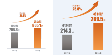 关键业绩指标大涨 世茂2018年强势爆发——九房网 关键业绩指标大涨 世茂2018年强势爆发——九房网
