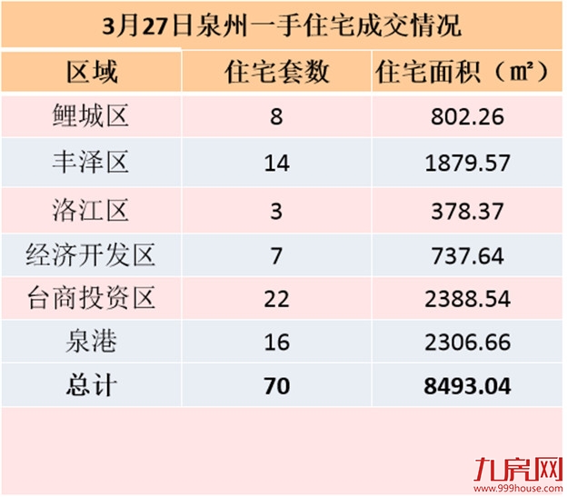 3月27日，泉州六区新房住宅共签约71套——九房网