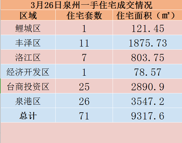 3月26日，泉州六区新房住宅共签约71套——九房网