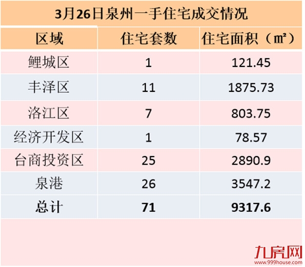 3月26日，泉州六区新房住宅共签约67套——九房网