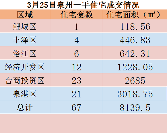3月25日，泉州六区新房住宅共签约67套——九房网