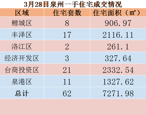 3月28日，泉州六区新房住宅共签约62套——九房网