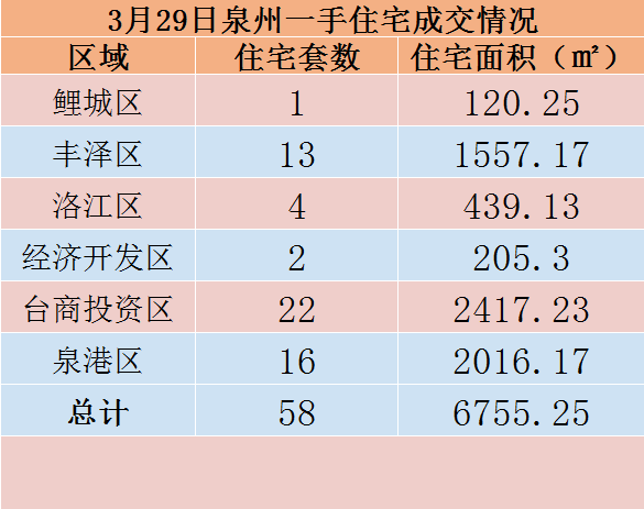 3月29日，泉州六区新房住宅共签约58套——九房网