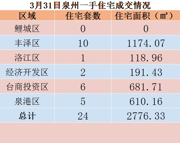 3月31日，泉州六区新房住宅共签约24套——九房网