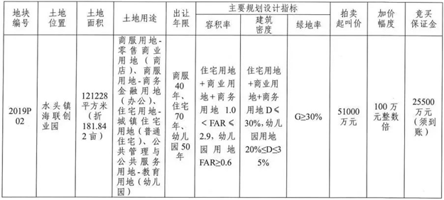泉州土拍快讯：好便宜！楼面价1645/㎡！1920元/㎡！你知道在哪里吗？——九房网