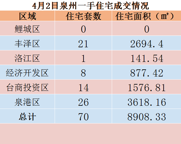 4月2日，泉州六区新房住宅共签约70套——九房网