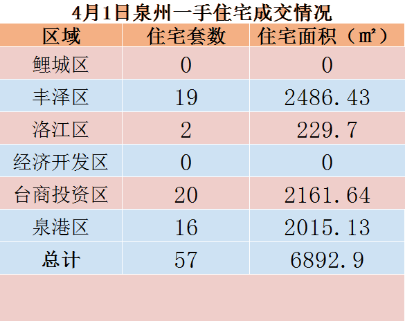4月1日，泉州六区新房住宅共签约57套——九房网