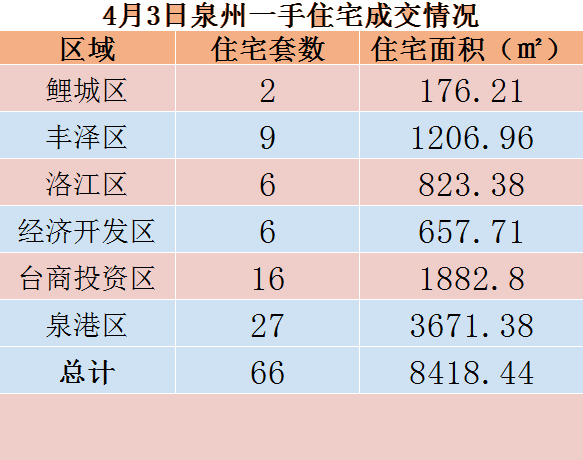 4月3日，泉州六区新房住宅共签约66套——九房网