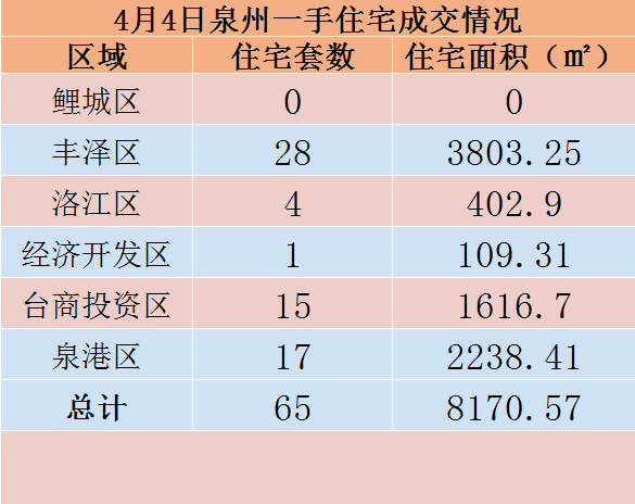4月4日，泉州六区新房住宅共签约65套——九房网