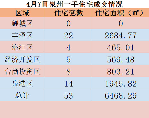 4月7日，泉州六区新房住宅共签约53套——九房网