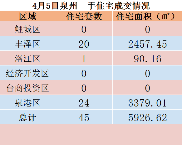 4月5日，泉州六区新房住宅共签约45套——九房网