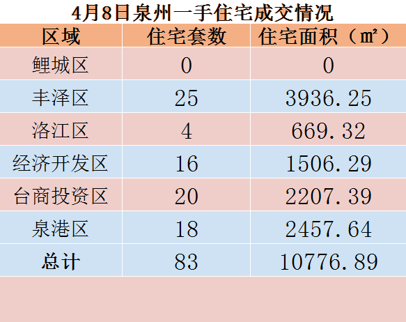 4月8日，泉州六区新房住宅共签约83套——九房网