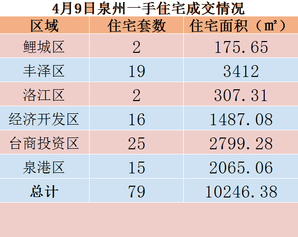 4月9日，泉州六区新房住宅共签约79套——九房网