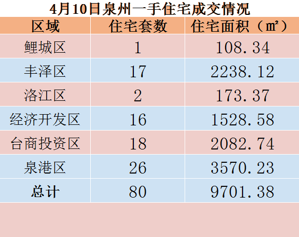 4月10日，泉州六区新房住宅共签约80套——九房网