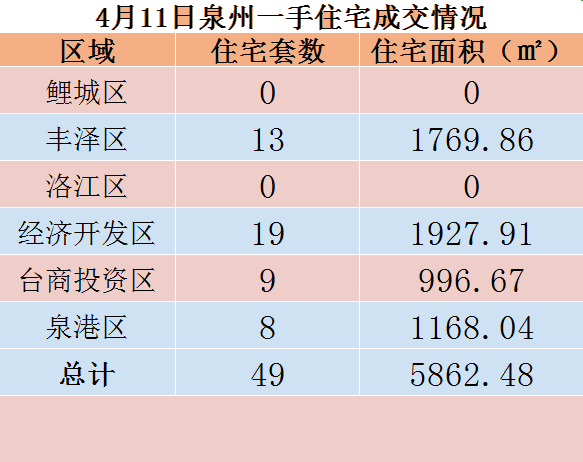 4月11日，泉州六区新房住宅共签约49套——九房网